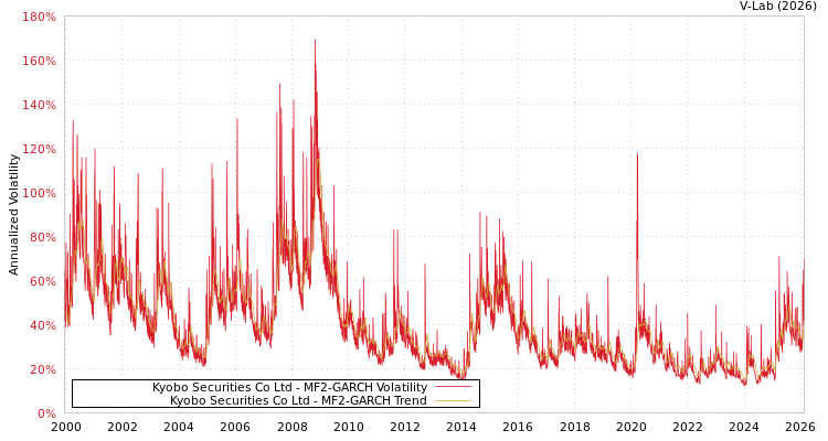 graph of Kyobo Securities Co Ltd MF2-GARCH