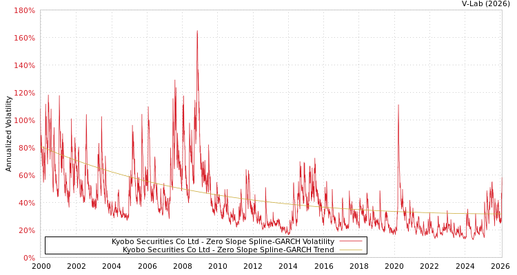 graph of Kyobo Securities Co Ltd S0GARCH