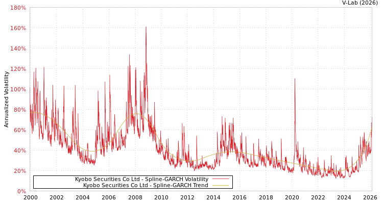 graph of Kyobo Securities Co Ltd SGARCH