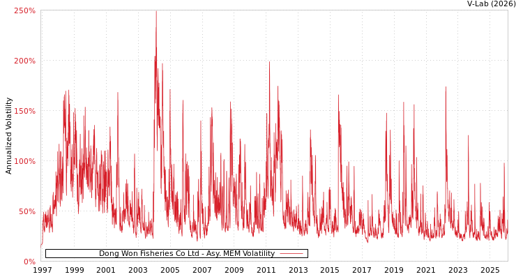 graph of Dong Won Fisheries Co Ltd AMEM