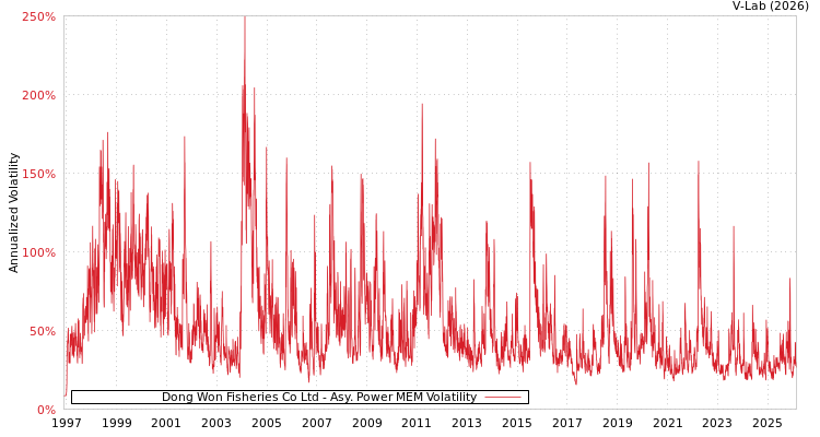 graph of Dong Won Fisheries Co Ltd APMEM