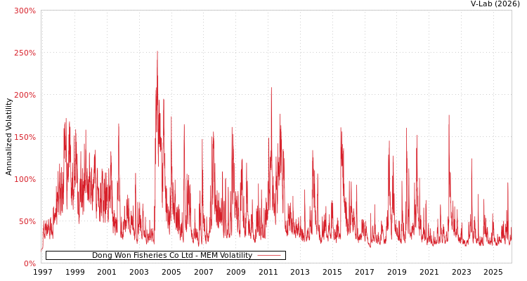 graph of Dong Won Fisheries Co Ltd MEM