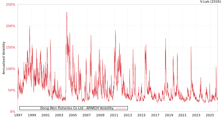 graph of Dong Won Fisheries Co Ltd APARCH