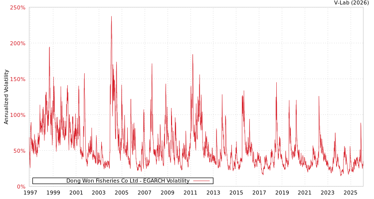 graph of Dong Won Fisheries Co Ltd EGARCH
