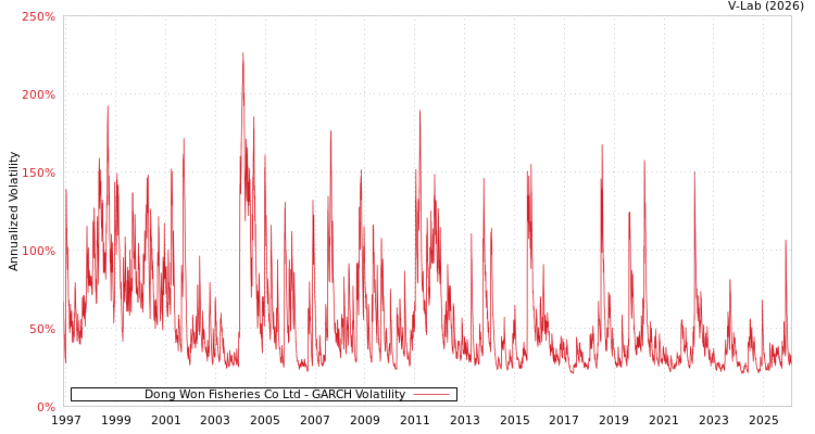 graph of Dong Won Fisheries Co Ltd GARCH