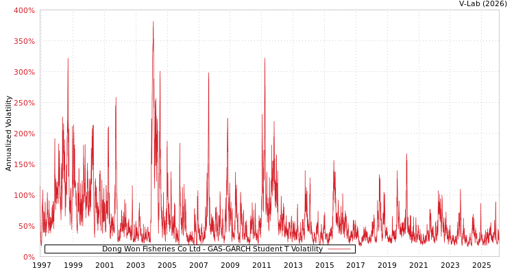 graph of Dong Won Fisheries Co Ltd GAS-GARCH-T