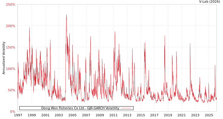 graph of Dong Won Fisheries Co Ltd GJR-GARCH