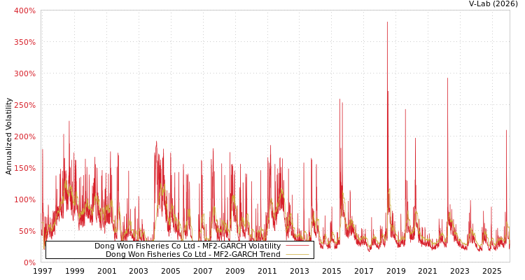 graph of Dong Won Fisheries Co Ltd MF2-GARCH