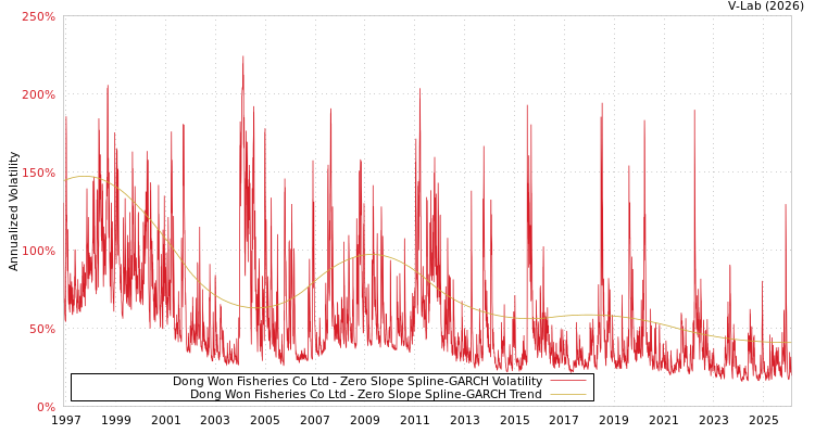 graph of Dong Won Fisheries Co Ltd S0GARCH
