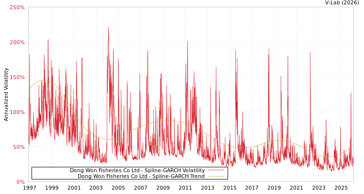 graph of Dong Won Fisheries Co Ltd SGARCH