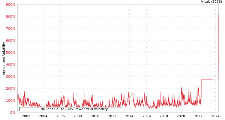 graph of BK Tops Co Ltd APMEM