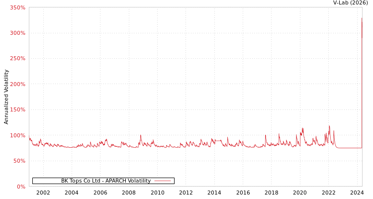 graph of BK Tops Co Ltd APARCH