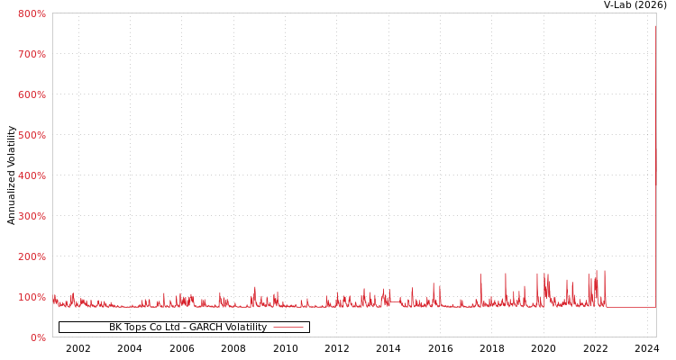 graph of BK Tops Co Ltd GARCH