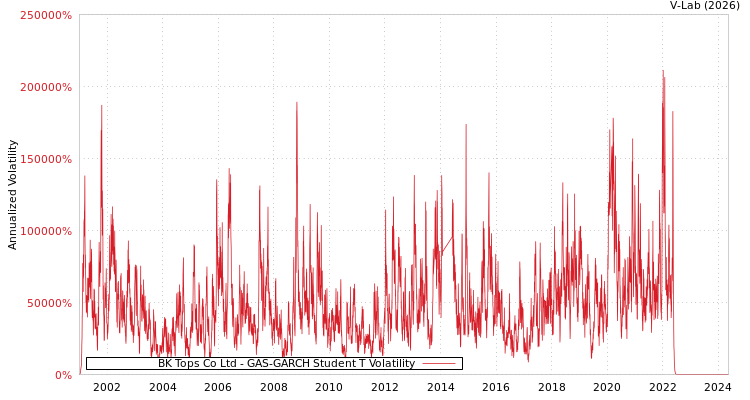 graph of BK Tops Co Ltd GAS-GARCH-T