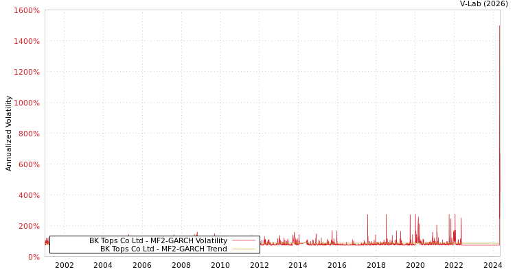 graph of BK Tops Co Ltd MF2-GARCH