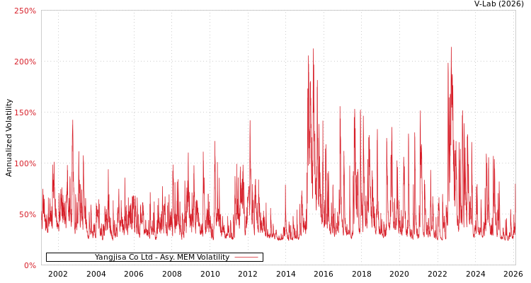 graph of Yangjisa Co Ltd AMEM