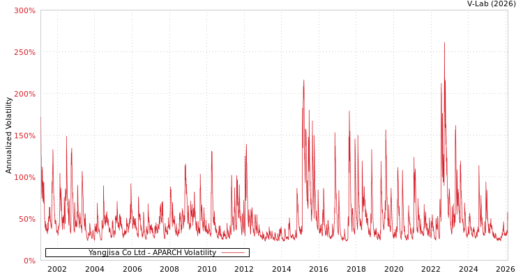 graph of Yangjisa Co Ltd APARCH