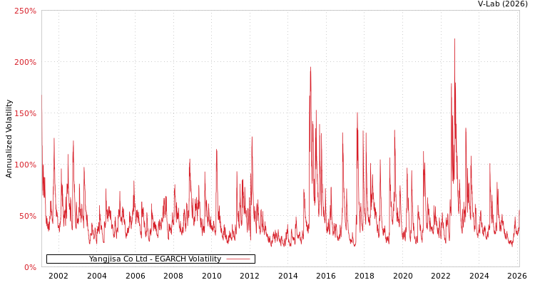 graph of Yangjisa Co Ltd EGARCH