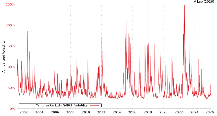 graph of Yangjisa Co Ltd GARCH
