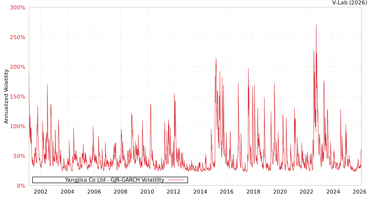 graph of Yangjisa Co Ltd GJR-GARCH