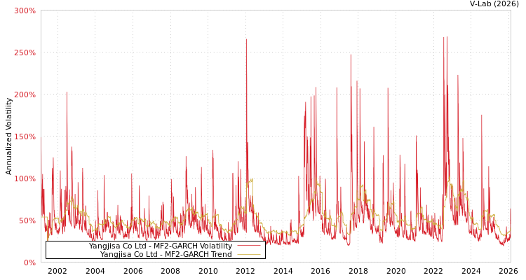 graph of Yangjisa Co Ltd MF2-GARCH