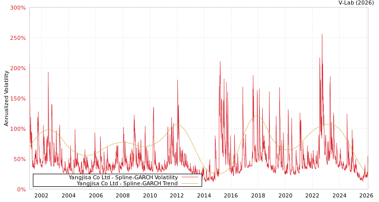 graph of Yangjisa Co Ltd SGARCH