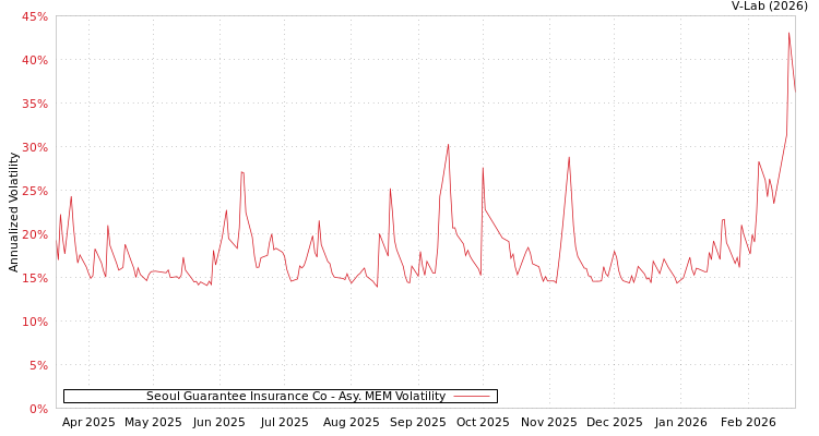 graph of Seoul Guarantee Insurance Co AMEM