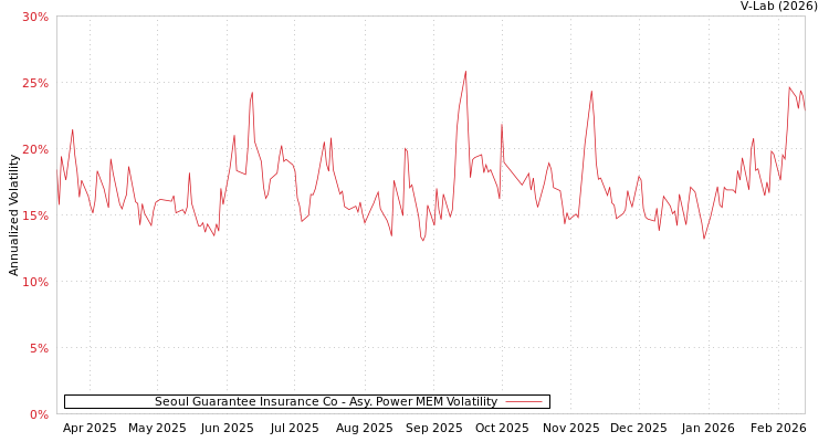 graph of Seoul Guarantee Insurance Co APMEM