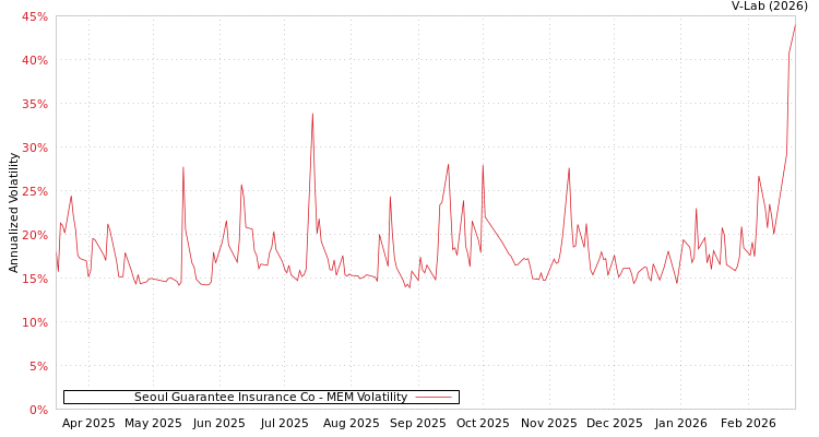 graph of Seoul Guarantee Insurance Co MEM