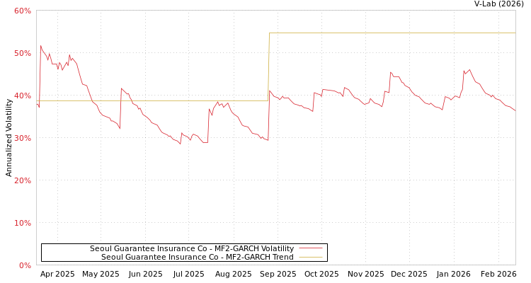 graph of Seoul Guarantee Insurance Co MF2-GARCH