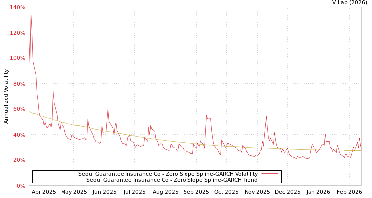 graph of Seoul Guarantee Insurance Co S0GARCH