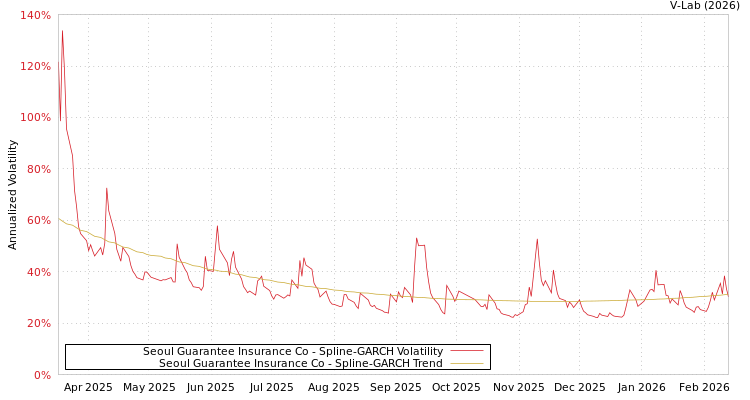 graph of Seoul Guarantee Insurance Co SGARCH
