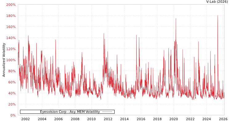 graph of Eyesvision Corp AMEM