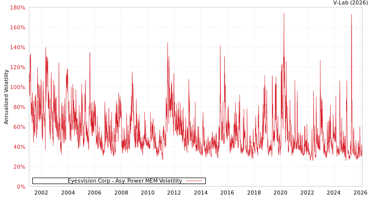 graph of Eyesvision Corp APMEM