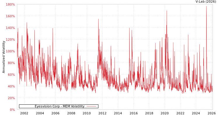 graph of Eyesvision Corp MEM
