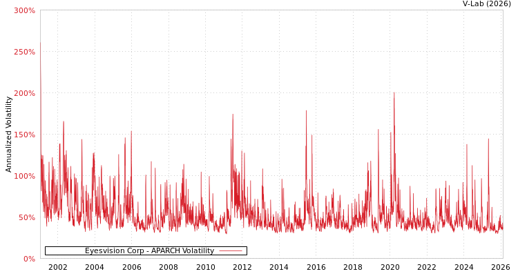 graph of Eyesvision Corp APARCH