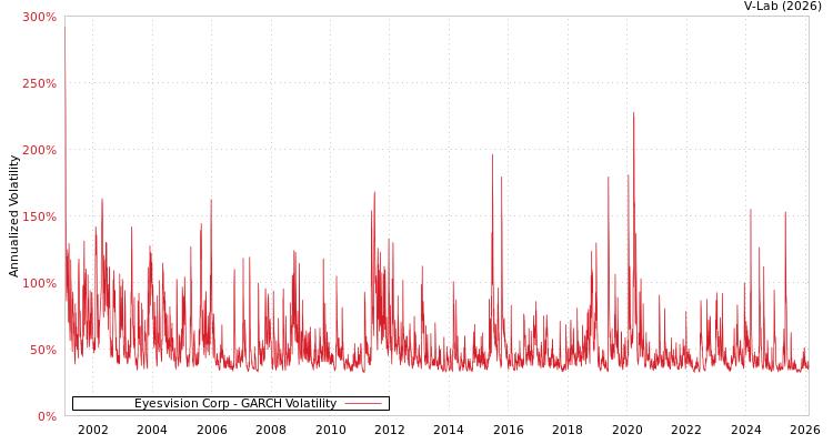 graph of Eyesvision Corp GARCH