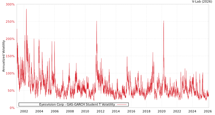 graph of Eyesvision Corp GAS-GARCH-T