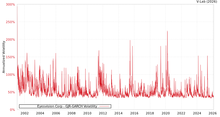 graph of Eyesvision Corp GJR-GARCH