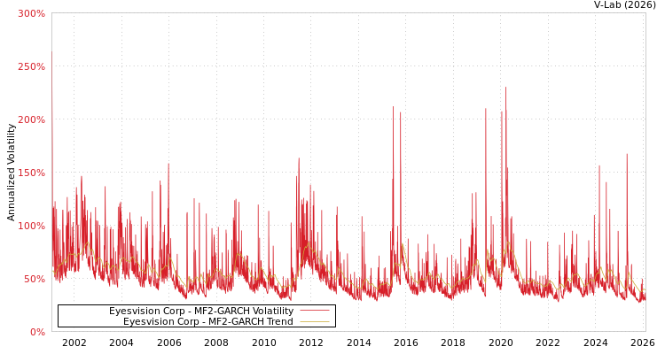 graph of Eyesvision Corp MF2-GARCH
