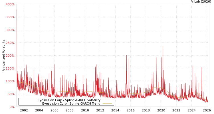 graph of Eyesvision Corp SGARCH