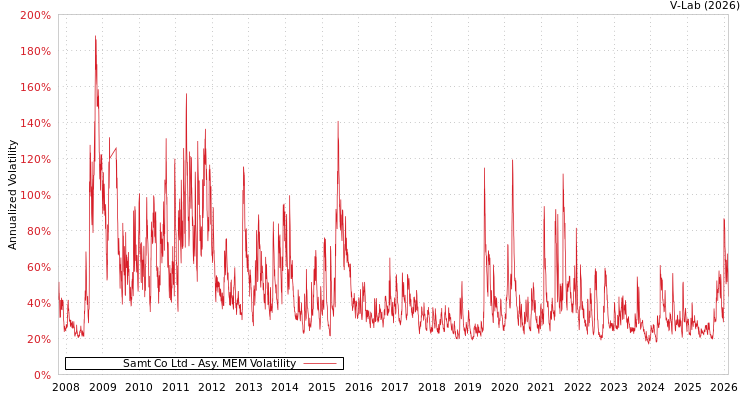 graph of Samt Co Ltd AMEM