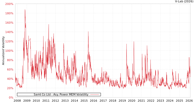 graph of Samt Co Ltd APMEM