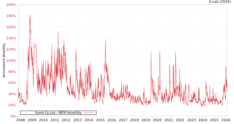graph of Samt Co Ltd MEM