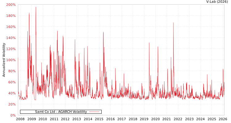 graph of Samt Co Ltd AGARCH