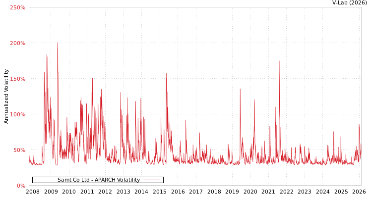 graph of Samt Co Ltd APARCH