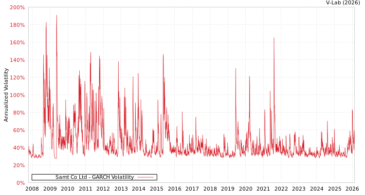 graph of Samt Co Ltd GARCH