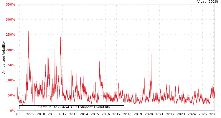 graph of Samt Co Ltd GAS-GARCH-T