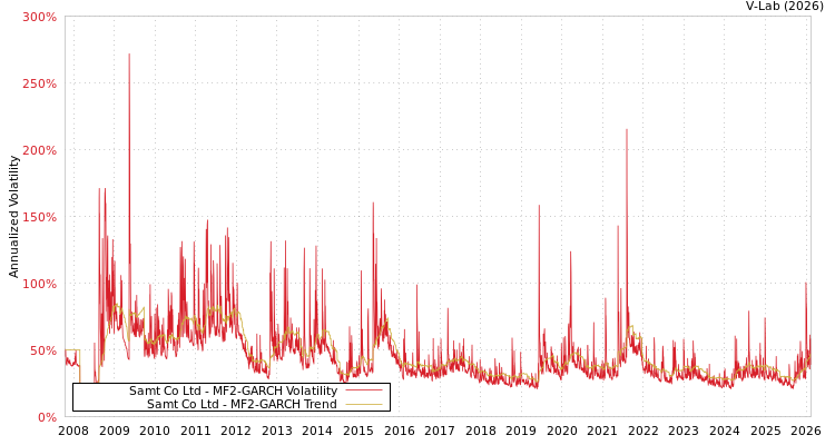 graph of Samt Co Ltd MF2-GARCH