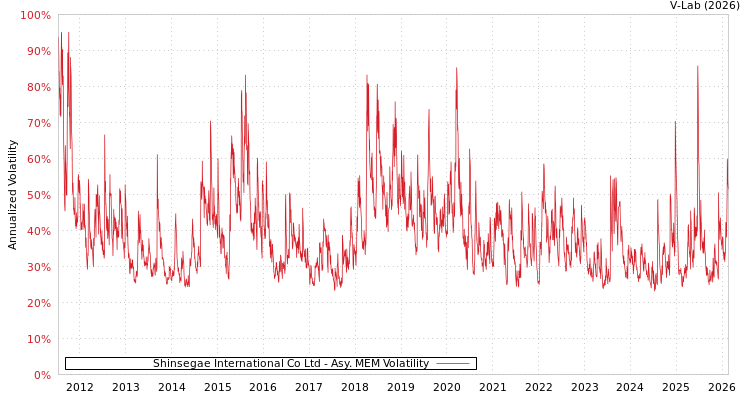 graph of Shinsegae International Co Ltd AMEM